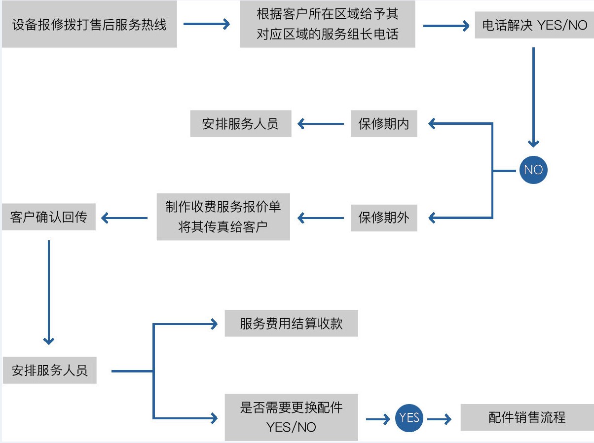 售后服務(wù)流程.JPG